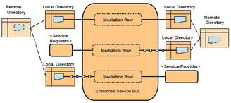 基于IBM企業(yè)服務總線（ESB）的企業(yè)連接性模式與集成解決方案